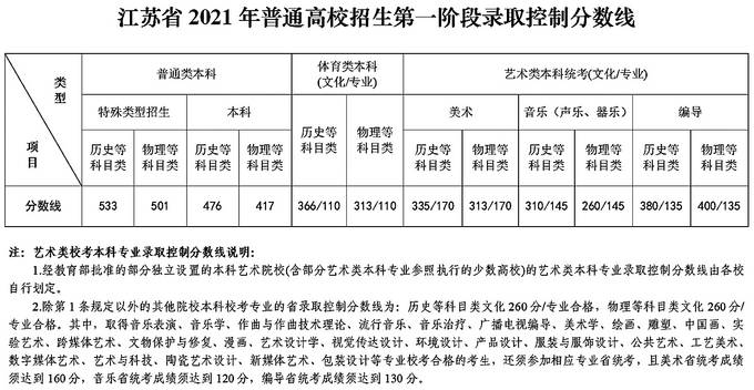 江苏高考本一线什么时候公布_江苏省一本线_江苏一本划线