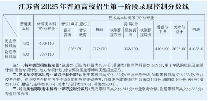我省公布普通高校招生第一阶段录取控制分数线.jpg